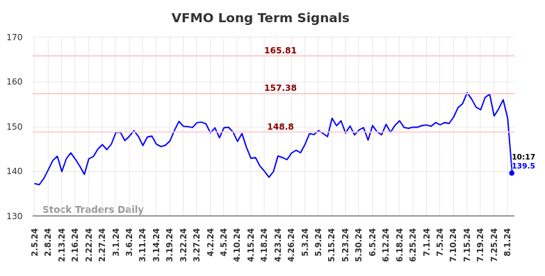 VFMO Long Term Analysis for August 5 2024