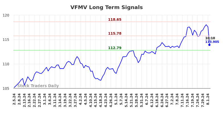 VFMV Long Term Analysis for August 5 2024