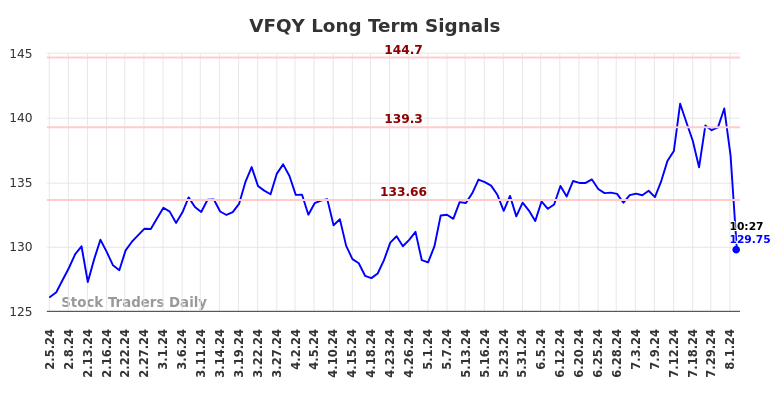 VFQY Long Term Analysis for August 5 2024