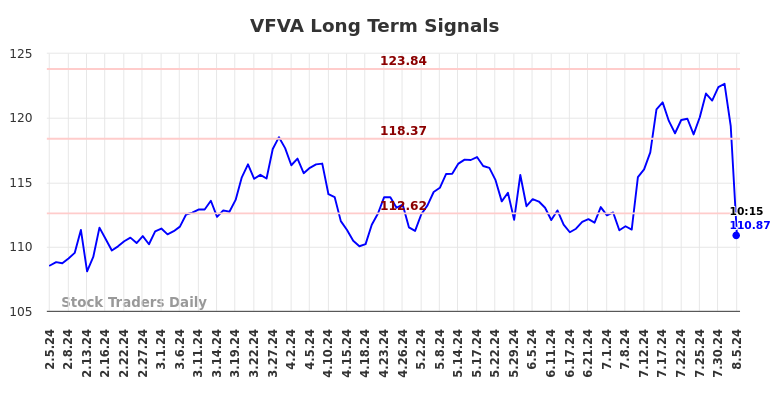 VFVA Long Term Analysis for August 5 2024