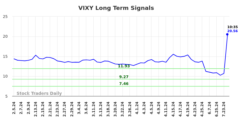 VIXY Long Term Analysis for August 5 2024