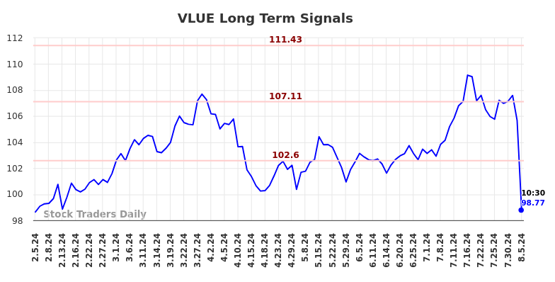 VLUE Long Term Analysis for August 5 2024