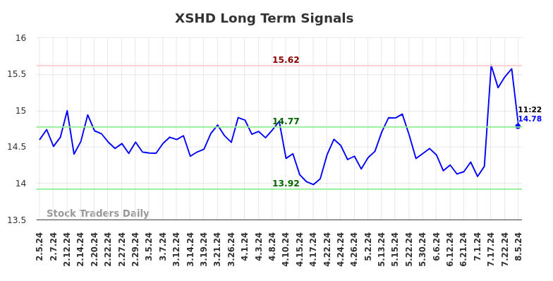 XSHD Long Term Analysis for August 5 2024