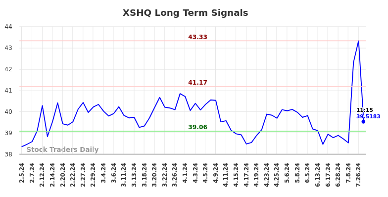 XSHQ Long Term Analysis for August 5 2024