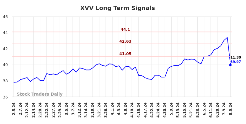 XVV Long Term Analysis for August 5 2024