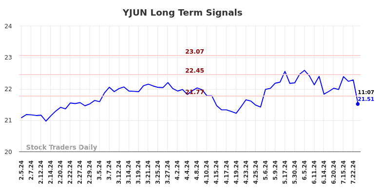 YJUN Long Term Analysis for August 5 2024