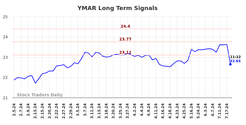 YMAR Long Term Analysis for August 5 2024