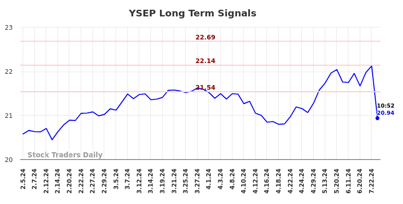 YSEP Long Term Analysis for August 5 2024