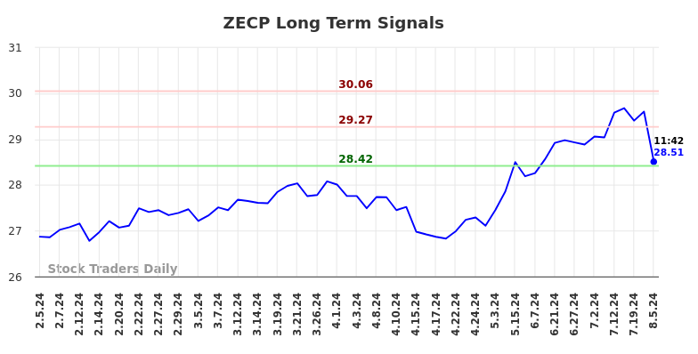 ZECP Long Term Analysis for August 5 2024