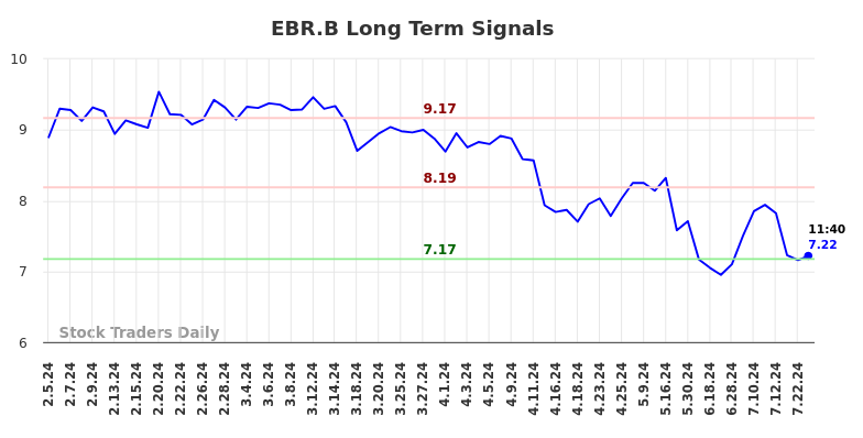 EBR.B Long Term Analysis for August 5 2024