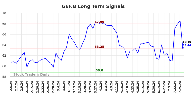 GEF.B Long Term Analysis for August 5 2024