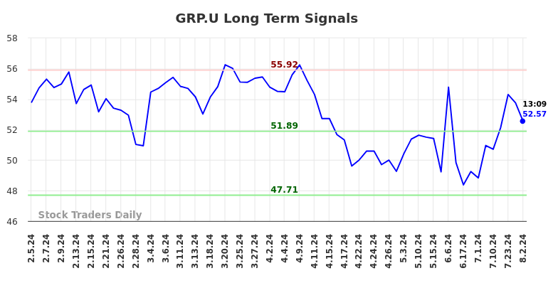 GRP.U Long Term Analysis for August 5 2024 GRP.U Long Term Analysis for August 5 2024