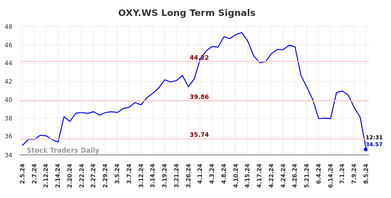 OXY.WS Long Term Analysis for August 5 2024