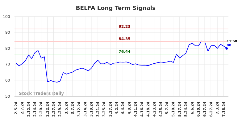 BELFA Long Term Analysis for August 5 2024