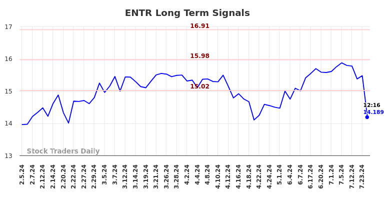 ENTR Long Term Analysis for August 5 2024