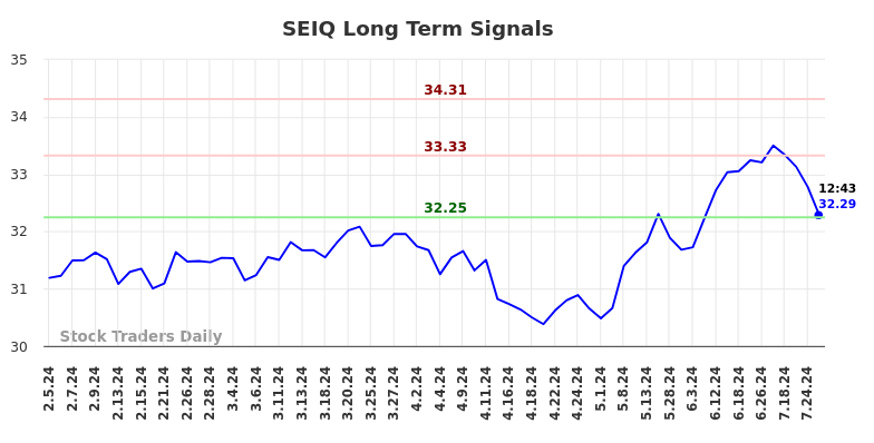 SEIQ Long Term Analysis for August 5 2024