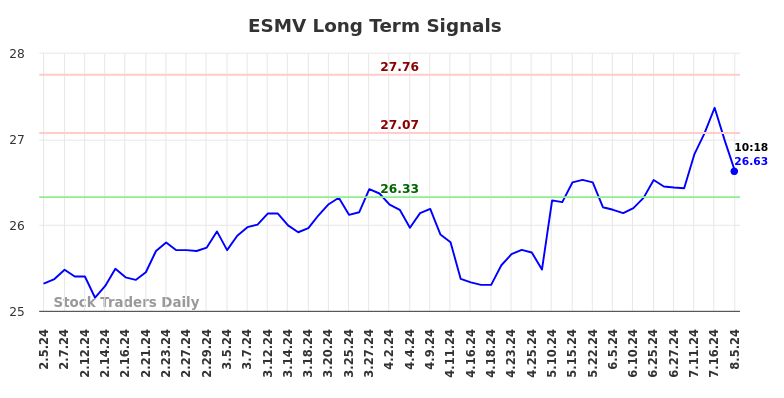 ESMV Long Term Analysis for August 5 2024