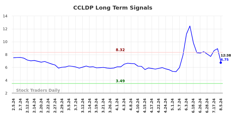 CCLDP Long Term Analysis for August 5 2024