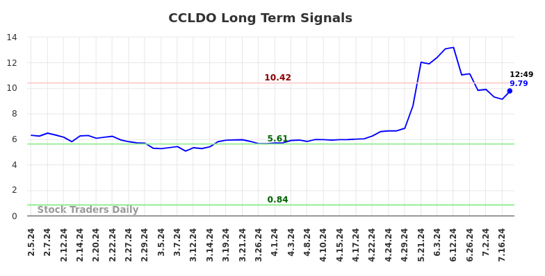 CCLDO Long Term Analysis for August 5 2024