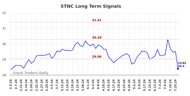 STNC Long Term Analysis for August 5 2024