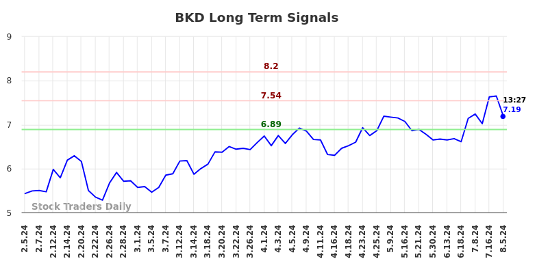 BKD Long Term Analysis for August 5 2024 BKD Long Term Analysis for August 5 2024