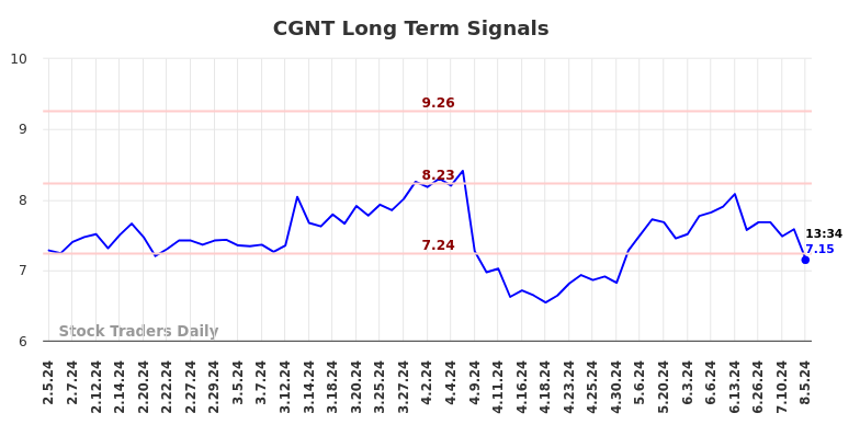 CGNT Long Term Analysis for August 5 2024