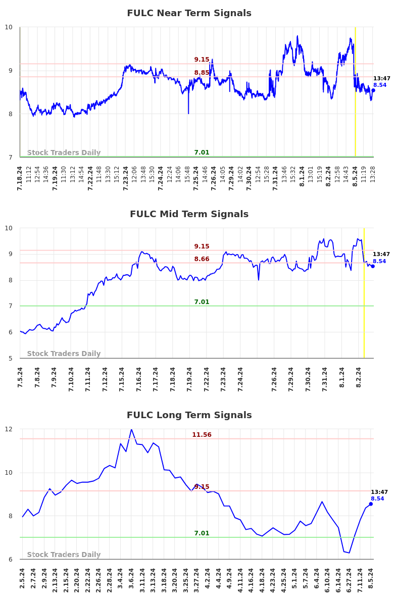 FULC Long Term Analysis for August 5 2024 FULC Long Term Analysis for August 5 2024