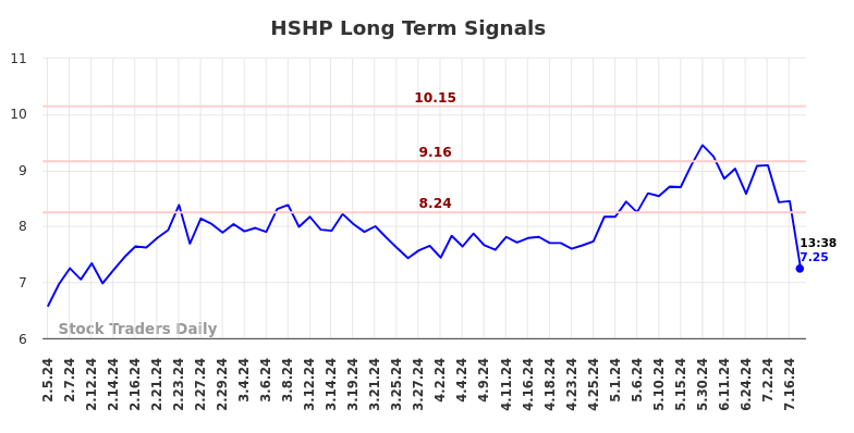 HSHP Long Term Analysis for August 5 2024