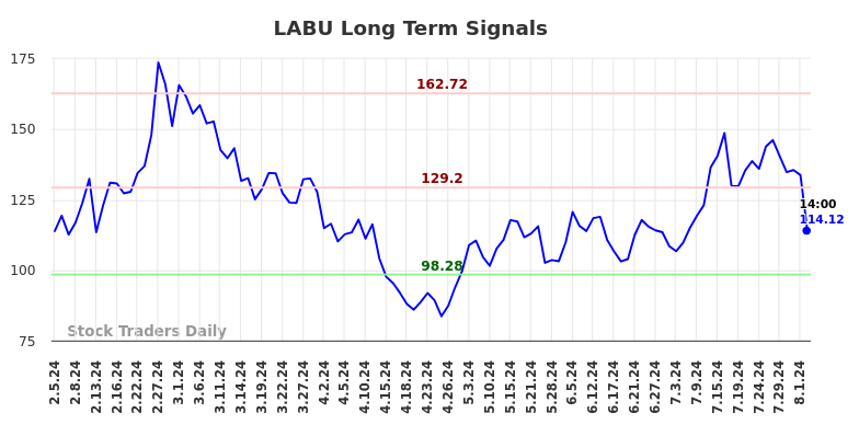 LABU Long Term Analysis for August 5 2024 LABU Long Term Analysis for August 5 2024