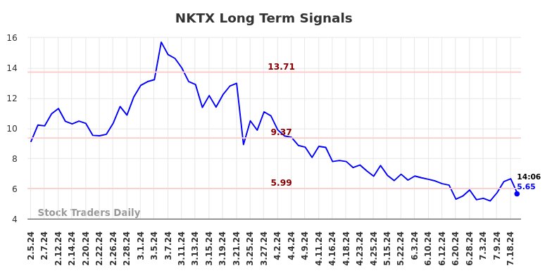 NKTX Long Term Analysis for August 5 2024
