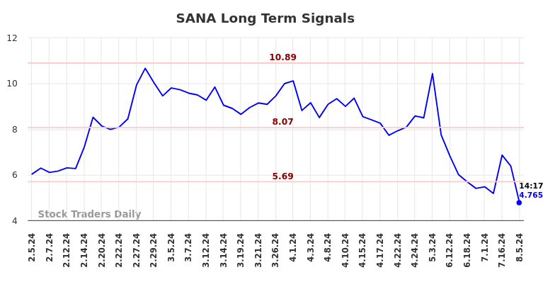 SANA Long Term Analysis for August 5 2024