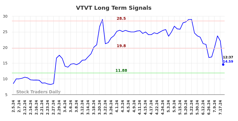 VTVT Long Term Analysis for August 5 2024