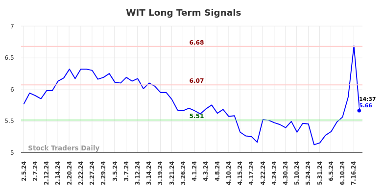 WIT Long Term Analysis for August 5 2024