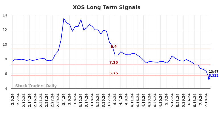 XOS Long Term Analysis for August 5 2024