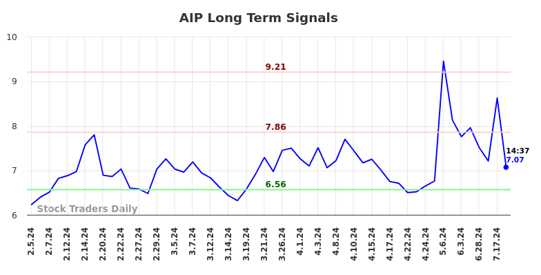 AIP Long Term Analysis for August 5 2024