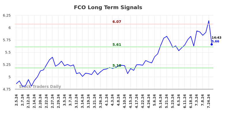 FCO Long Term Analysis for August 5 2024