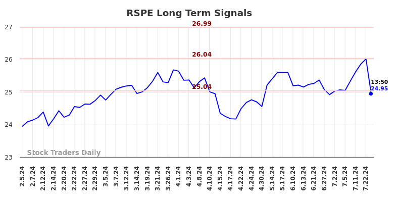 RSPE Long Term Analysis for August 5 2024