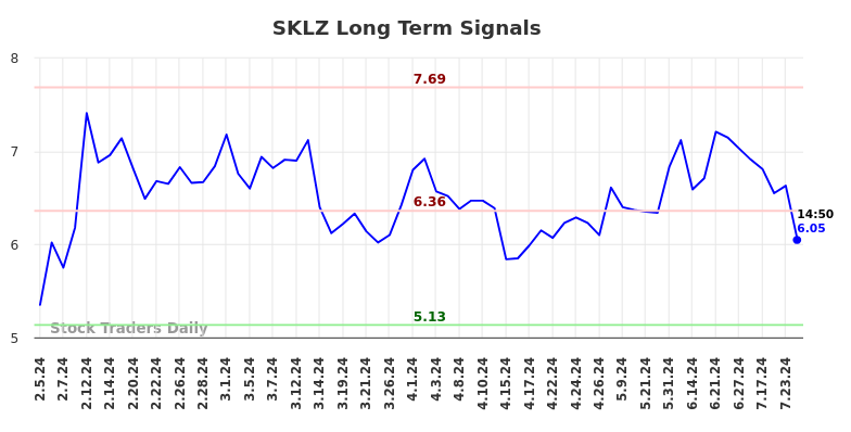 SKLZ Long Term Analysis for August 5 2024