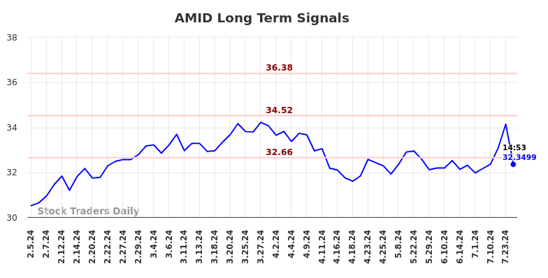 AMID Long Term Analysis for August 5 2024