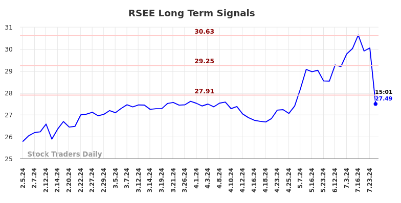 RSEE Long Term Analysis for August 5 2024