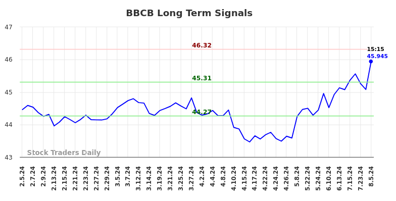 BBCB Long Term Analysis for August 5 2024