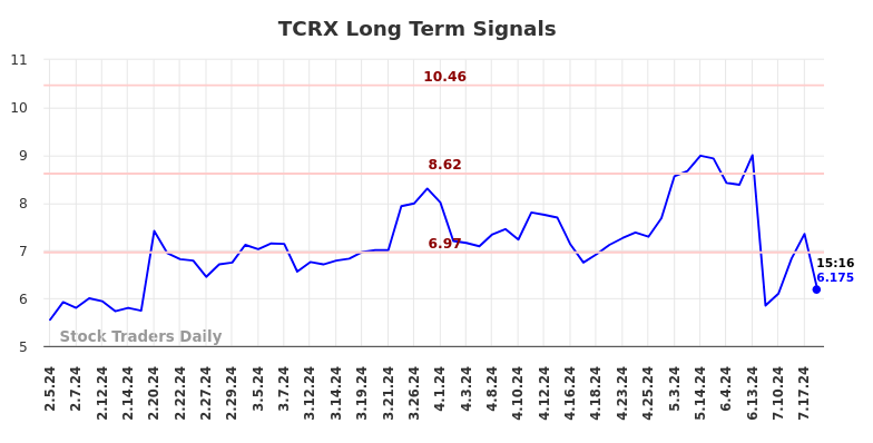 TCRX Long Term Analysis for August 5 2024 TCRX Long Term Analysis for August 5 2024
