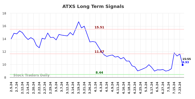 ATXS Long Term Analysis for August 5 2024