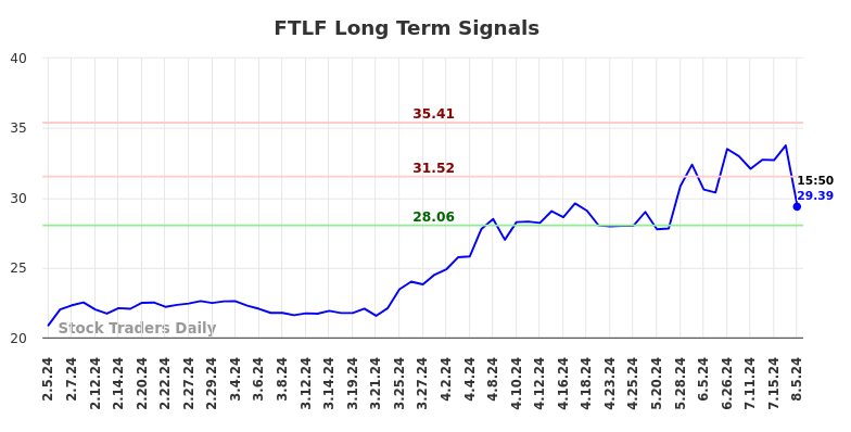 FTLF Long Term Analysis for August 5 2024