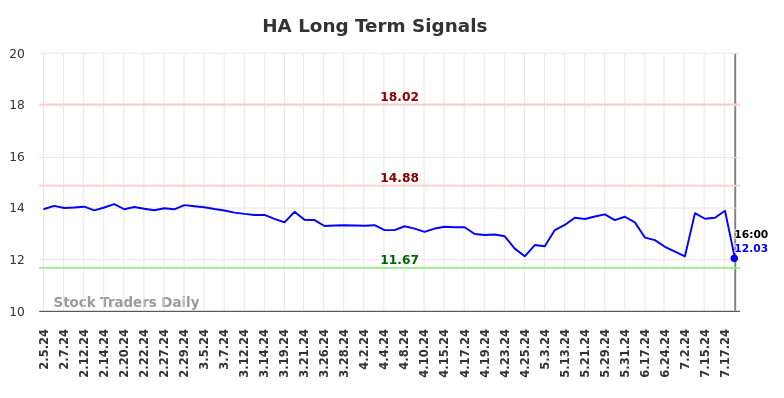 HA Long Term Analysis for August 5 2024