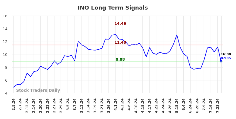 INO Long Term Analysis for August 5 2024