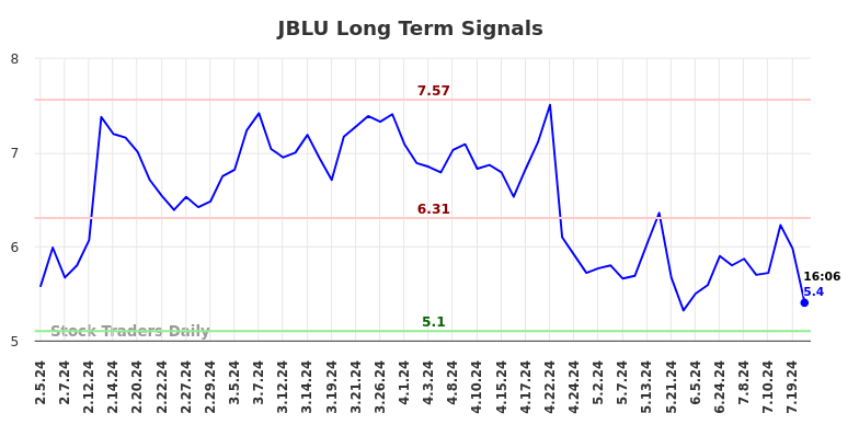 JBLU Long Term Analysis for August 5 2024