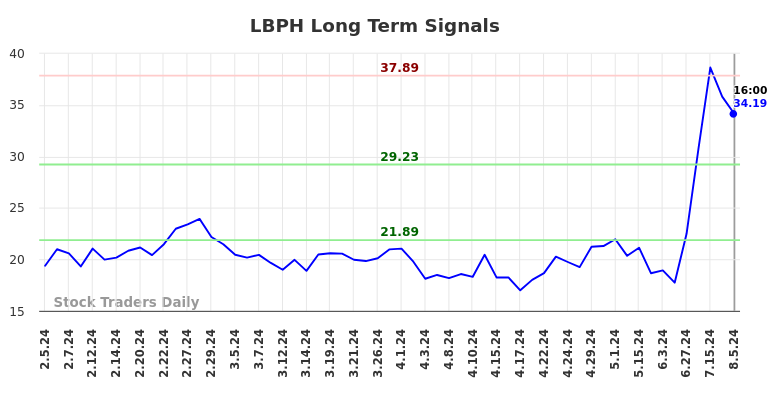 LBPH Long Term Analysis for August 5 2024