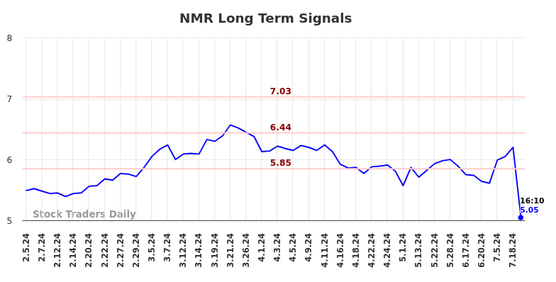 NMR Long Term Analysis for August 5 2024