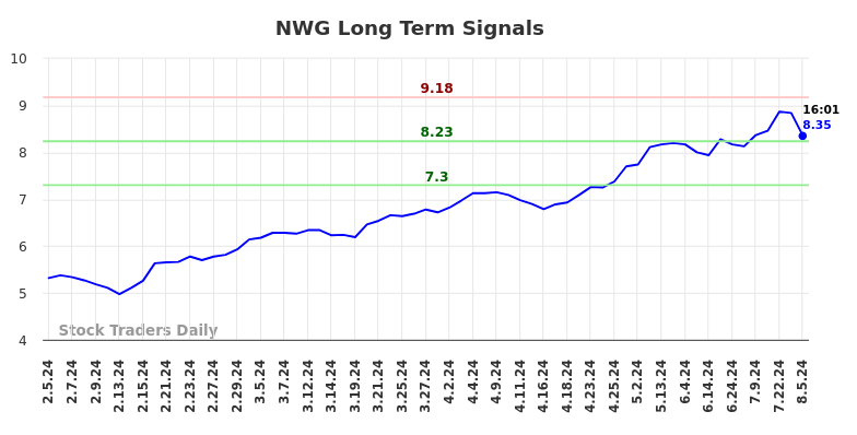 NWG Long Term Analysis for August 5 2024